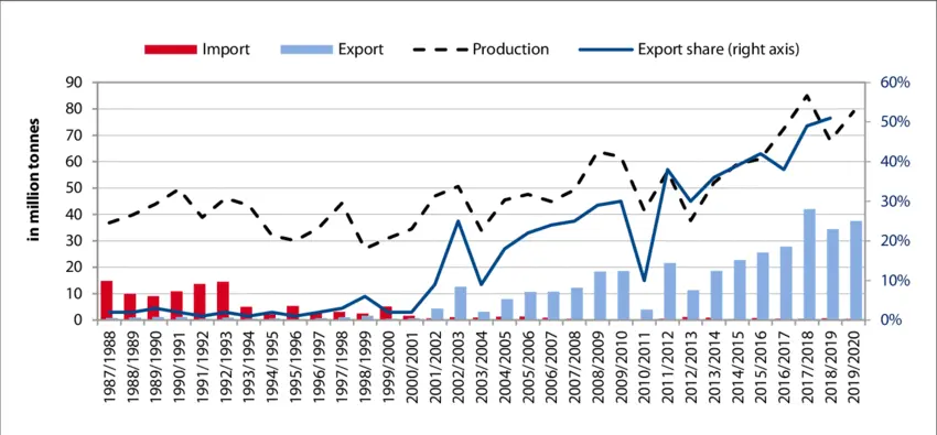 Chart depicting Russia's rise as the world's largest wheat exporter, highlighting its impact on the market.