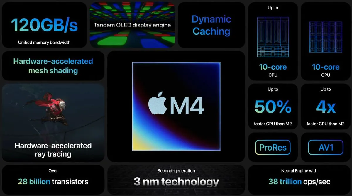 Apple M4 chip diagram showcasing advanced 3nm architecture, 12-core CPU, and 48-core GPU.